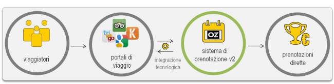 Certificato Sistema di Prenotazione online - V2