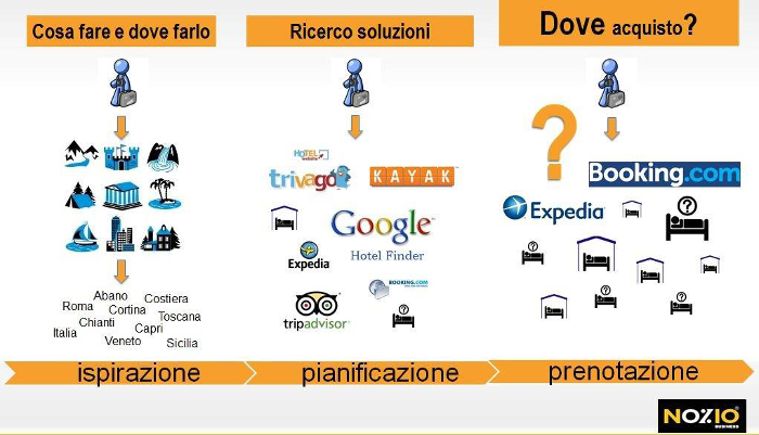 Vendita diretta processo viaggiatore