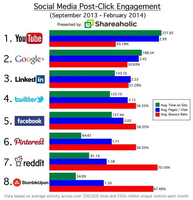 Social Media Post-Click Engagement