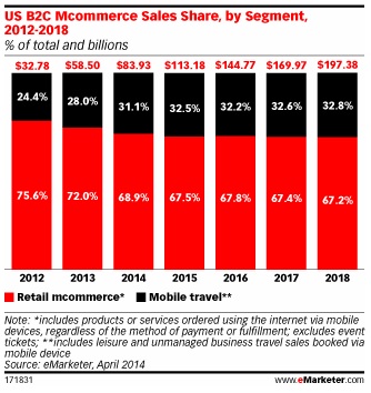 Mobile ecommerce