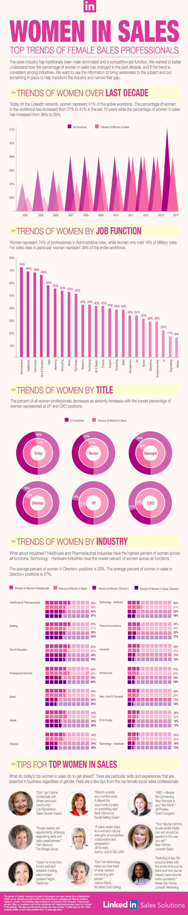 Infographica - trends of women in sales