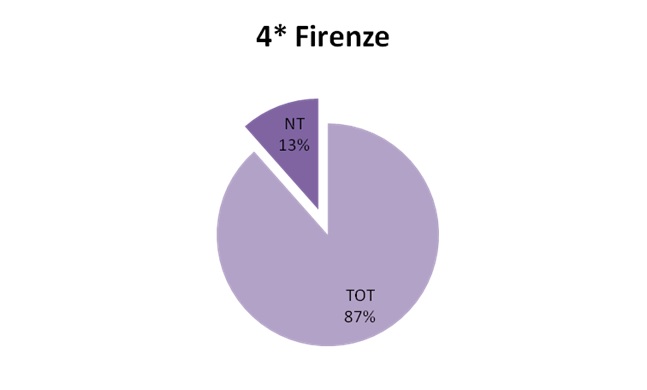 Hotel 4* Firenze