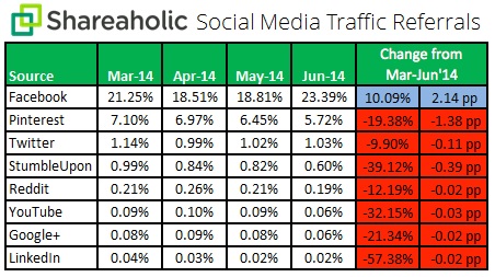 social media referrals