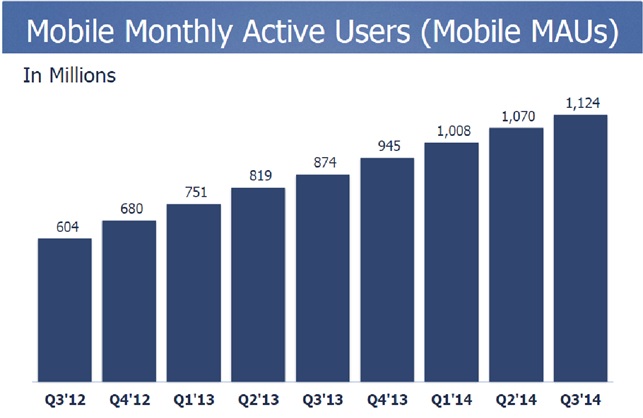 utenti attivi facebook mensilmente mobile