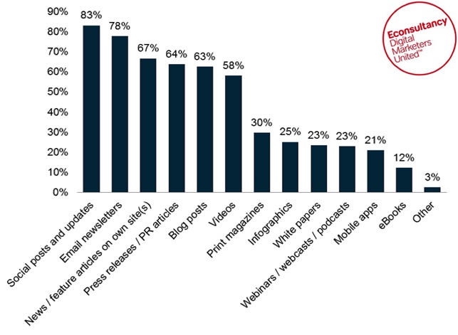 content marketing