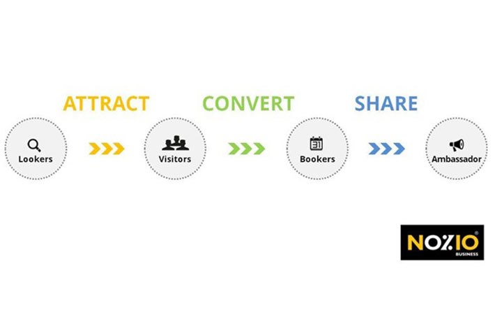 attract - convert - share