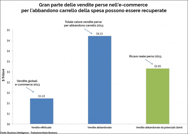 grafico abbandono carrello