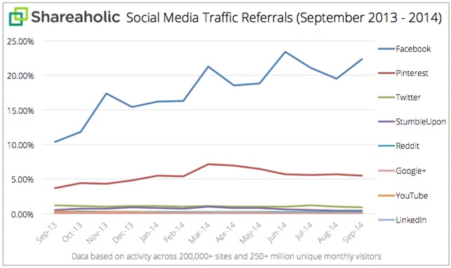 social media referral