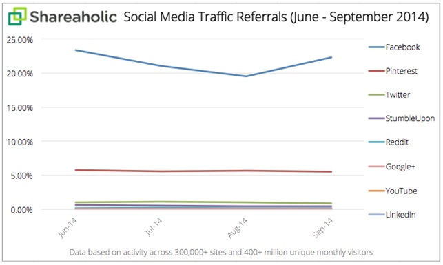 tabella traffico social media referral 