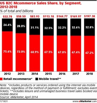 Mobile commerce USA