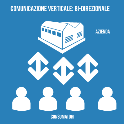 comunicazione bi-direzionale