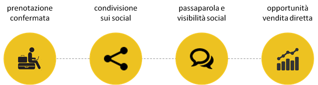 processo d'acquisto viaggio