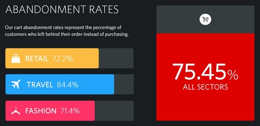 Abandonment cart rates