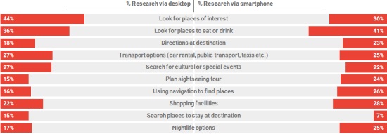 Desktop versus mobile during post-booking phase