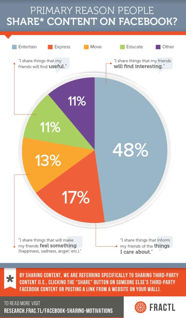 5-reaseons-why-people-share-content-on-facebook