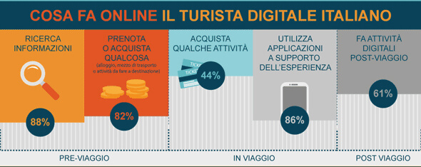 Cosa fa online il turista digitale italiano - osservatore net