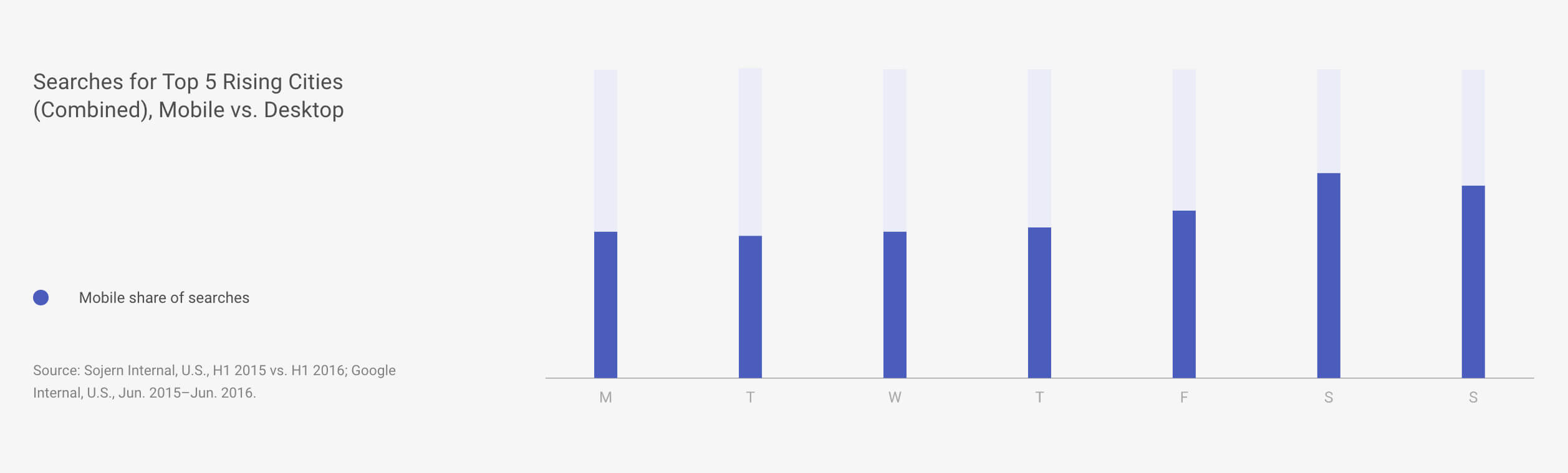 mobile-share-of-searches 2016