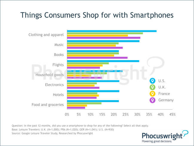 phocuswright-mobilebooking-thingsconsumersshopforwithsmartphones