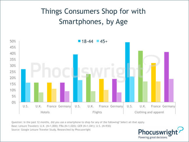 phocuswright-mobilebooking-thingsconsumersshopforwithsmartphonesbyage