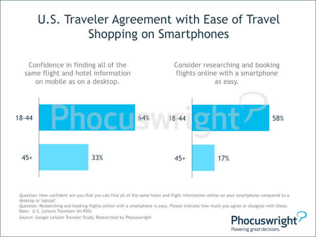 phocuswright-mobilebooking-ustraveleragreementwitheaseoftravelshoppingonsmartphones