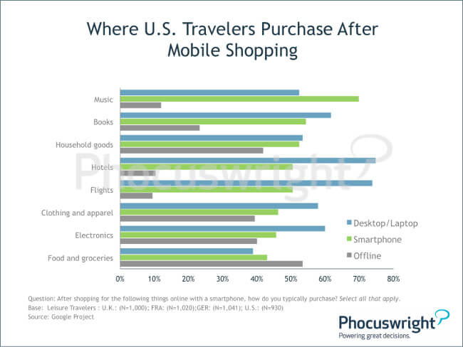 phocuswright-mobilebooking-whereustravelerspurchaseaftermobileshopping