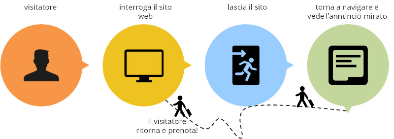 adwords-processo-retargeting