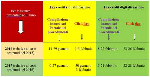 tax credit turismo date