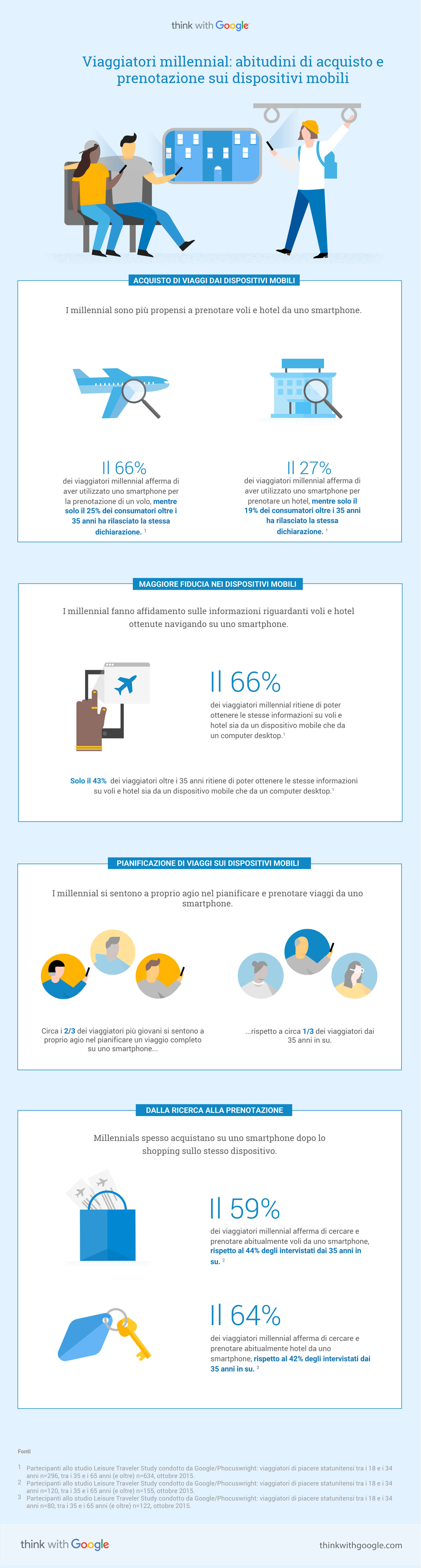 infografica-google-millennial-travelers-mobile-shopping-booking-behavior