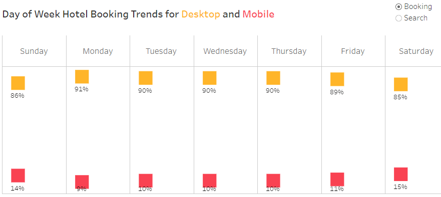Day of Week Hotel Booking Trends