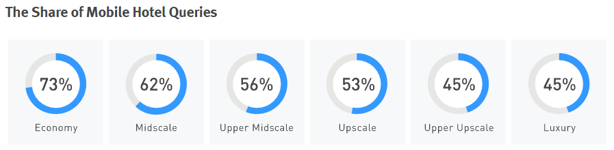 Hotel Mobile Searches Share