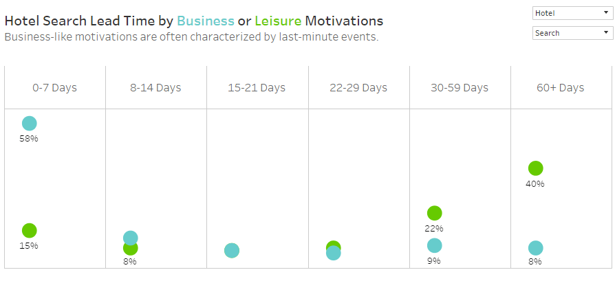 Hotel Search Lead Time by Business or Leisure Motivations